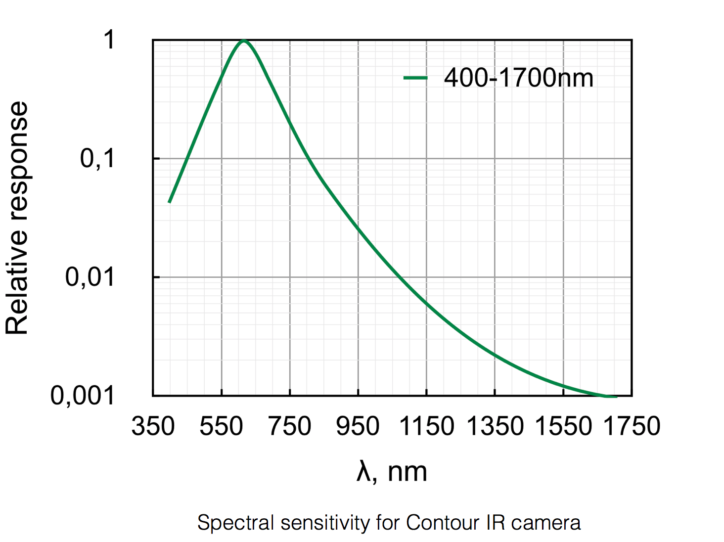 Contour-IR spectral response