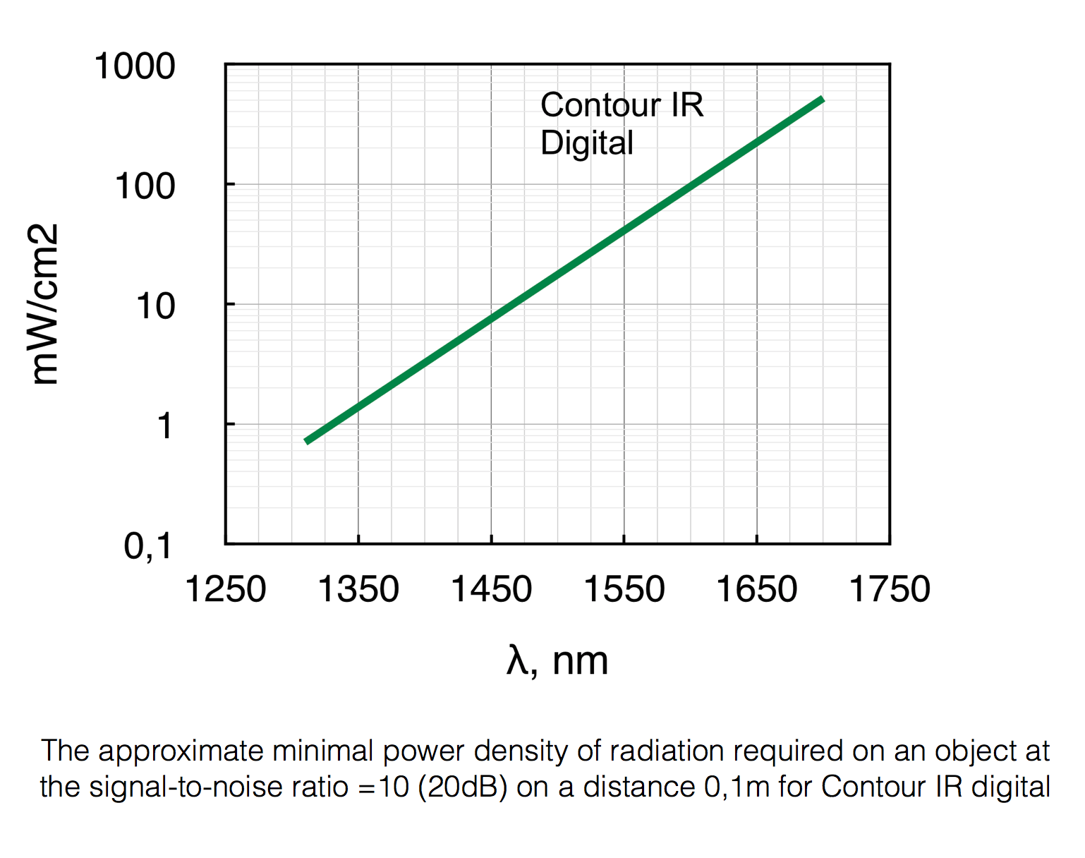 Contour-IRD power chart