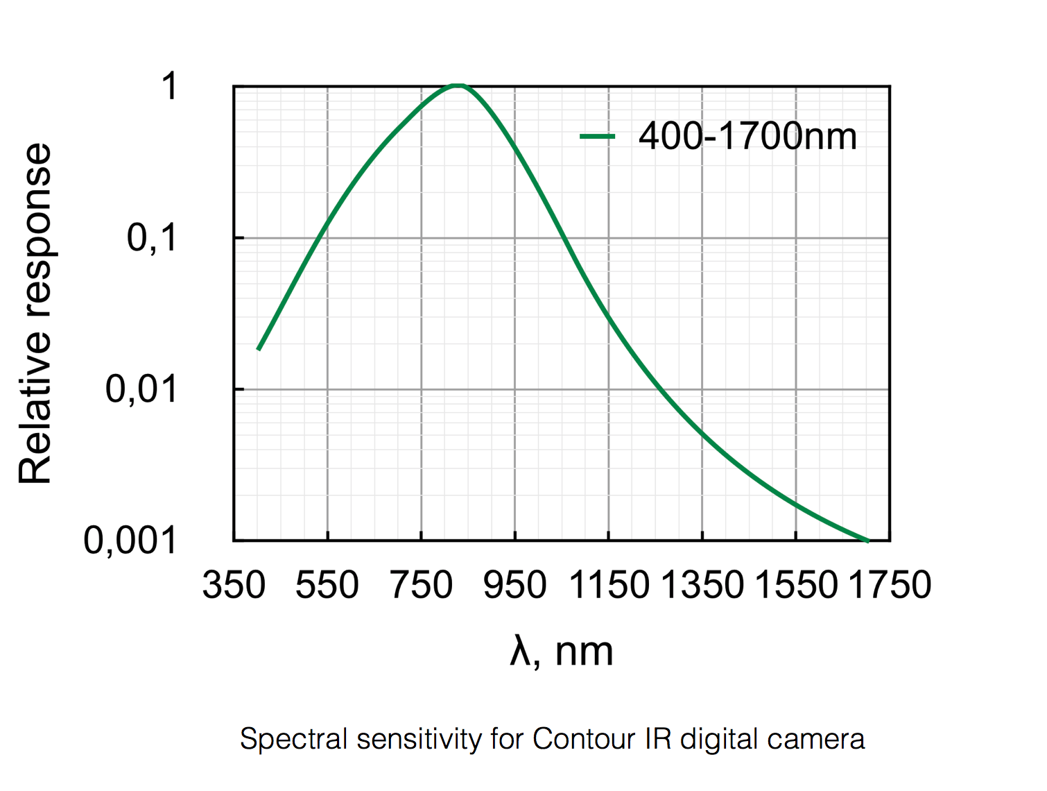 Contour-IRD spectral response