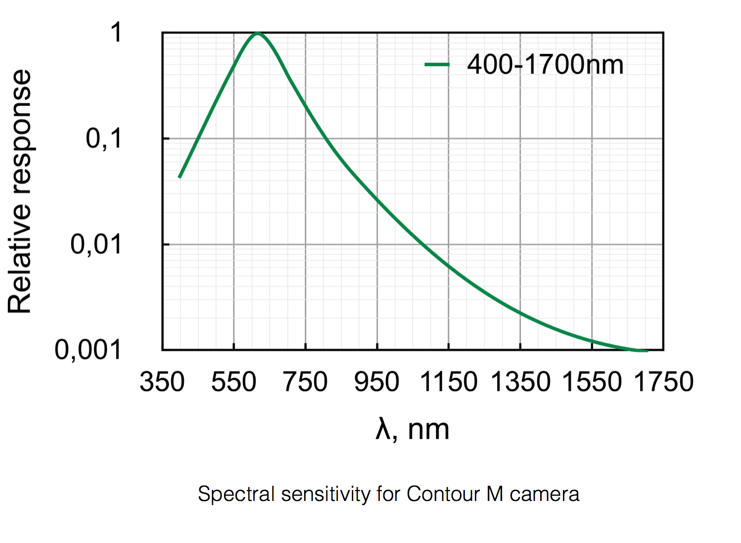 Contour-M spectral response
