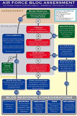 US Air Force Blog Response Flowchart - click for a larger image in a new window